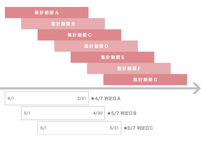 会員ステージ判別